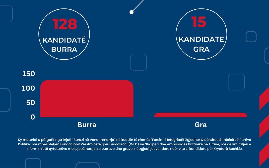 Numri i grave & burrave kandidatë për Kryetarë bashkie në Zgjedhjet Vendore 2023!